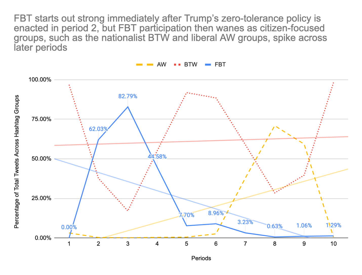 Temporal line chart indicating percentage of total tweets across all hashtag group per period. Trendlines highlight linear progression over time. FBT starts out strong (periods 2-4) immediately after Trump enacts his zero-tolerance policy, but FBT participation then wanes as citizen-focused groups, such as nationalist BTW and liberal AW groups, spike across later periods (4-10).