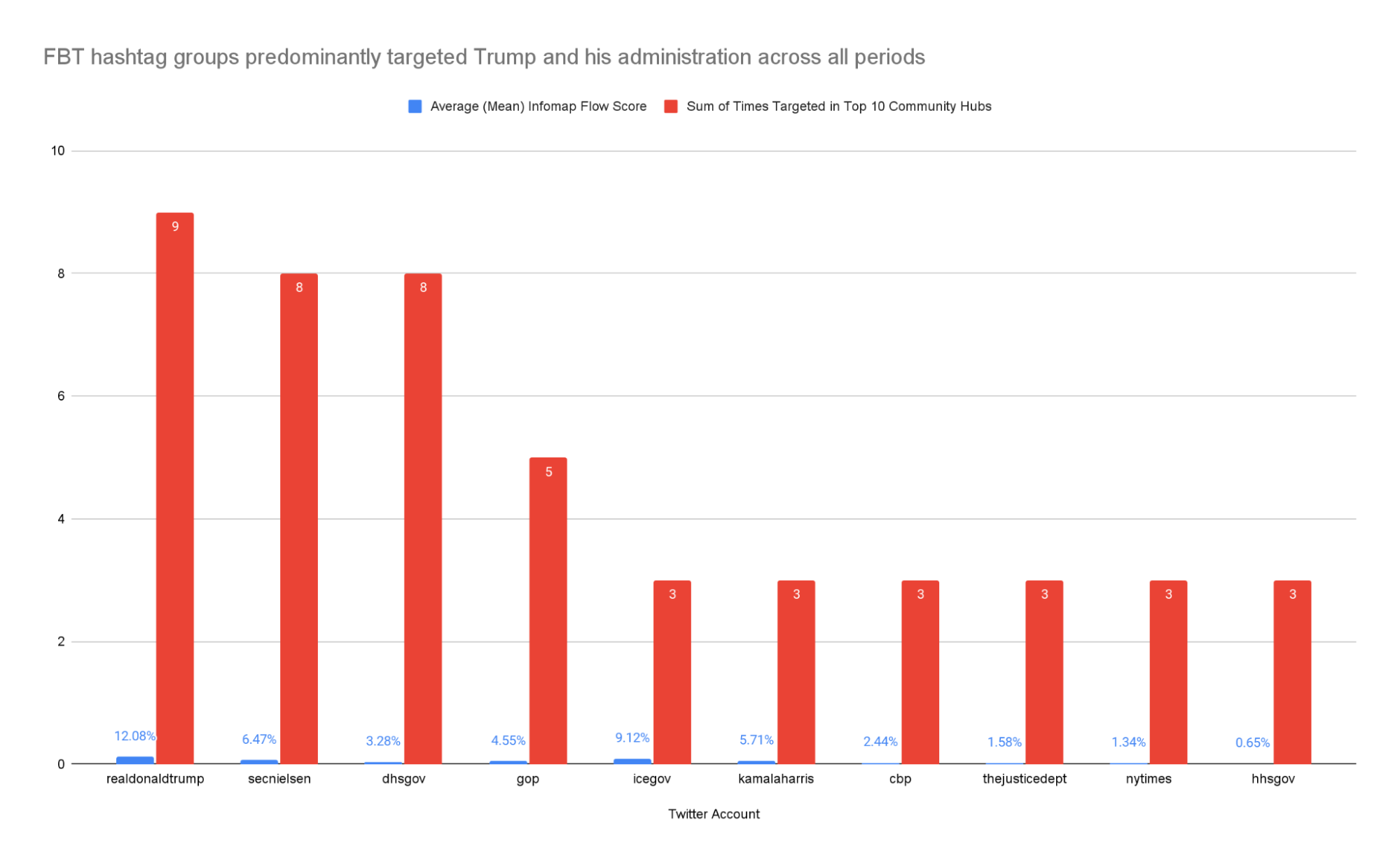Figure 4. Average (mean) infomap flow score across all periods put into comparison with the sum of times the accounts were targeted across all periods within the top 10 FBT community hubs. FBT HTGs predominately targeted Trump and his administration across all periods.