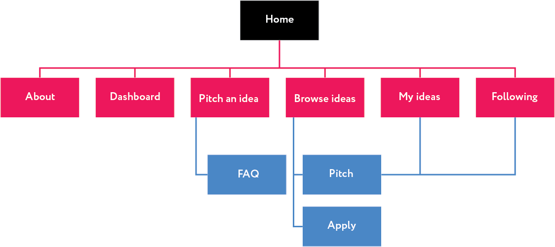 Figure 2: Sitemap displaying informational and operational site pages. 