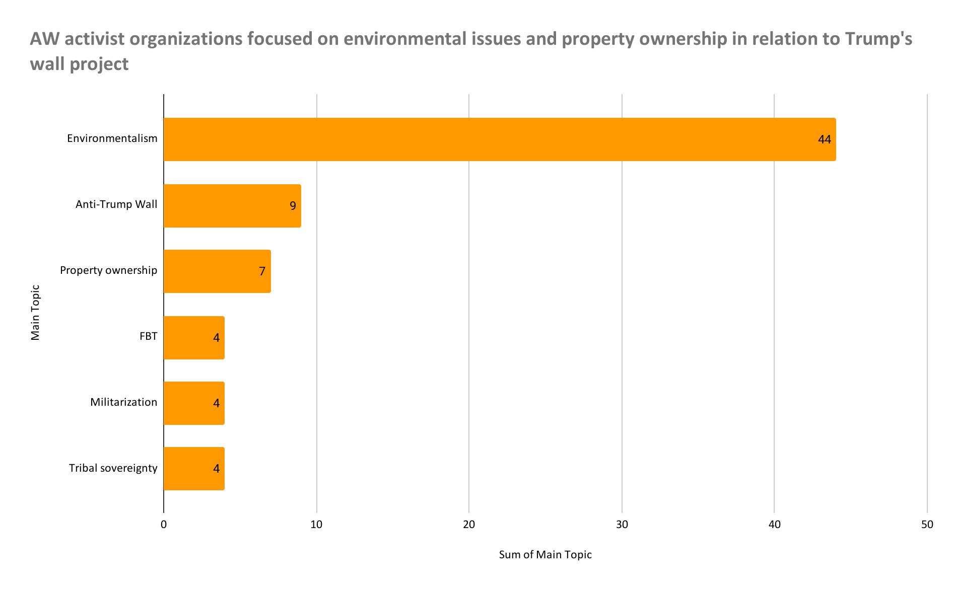 Top 5 AW activist organization topics across all periods (1-10), based on sum totals across the top 10 community hubs per period. AW activist organizations focused their topics on environmental issues and property ownership in relationship to Trump's wall project. 